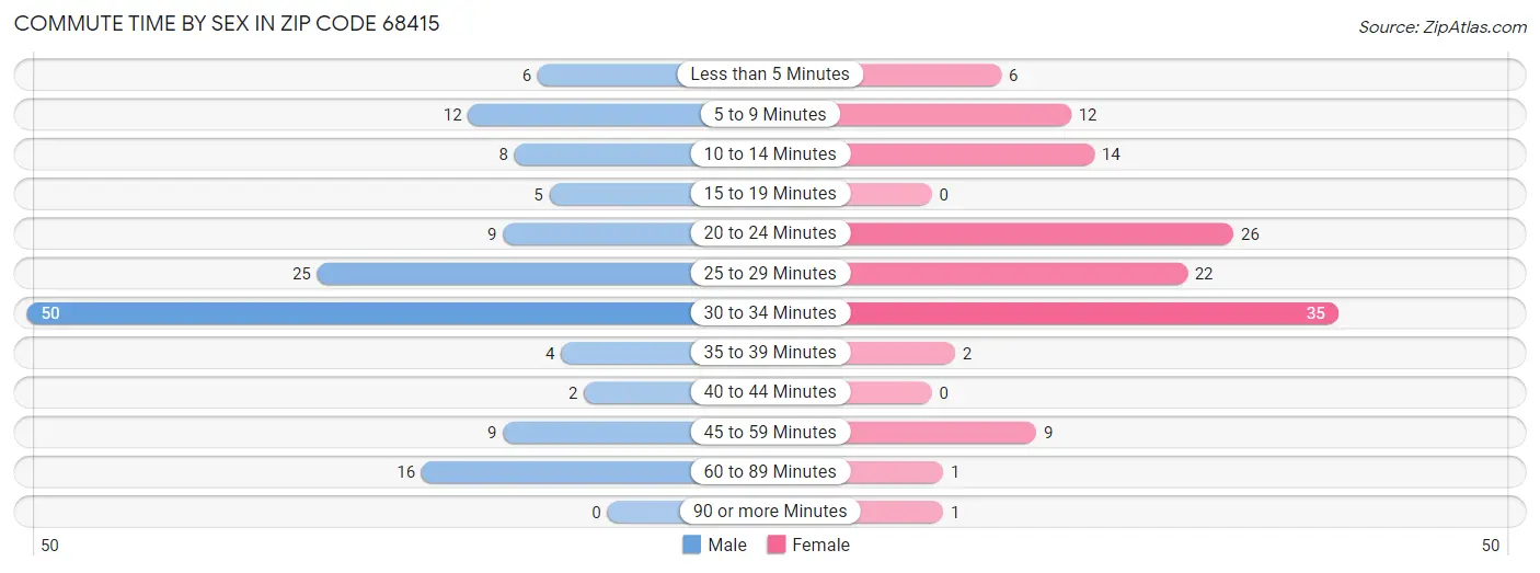 Commute Time by Sex in Zip Code 68415