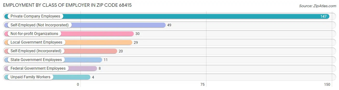 Employment by Class of Employer in Zip Code 68415