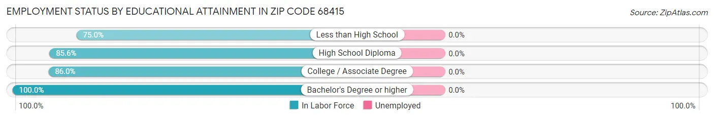Employment Status by Educational Attainment in Zip Code 68415