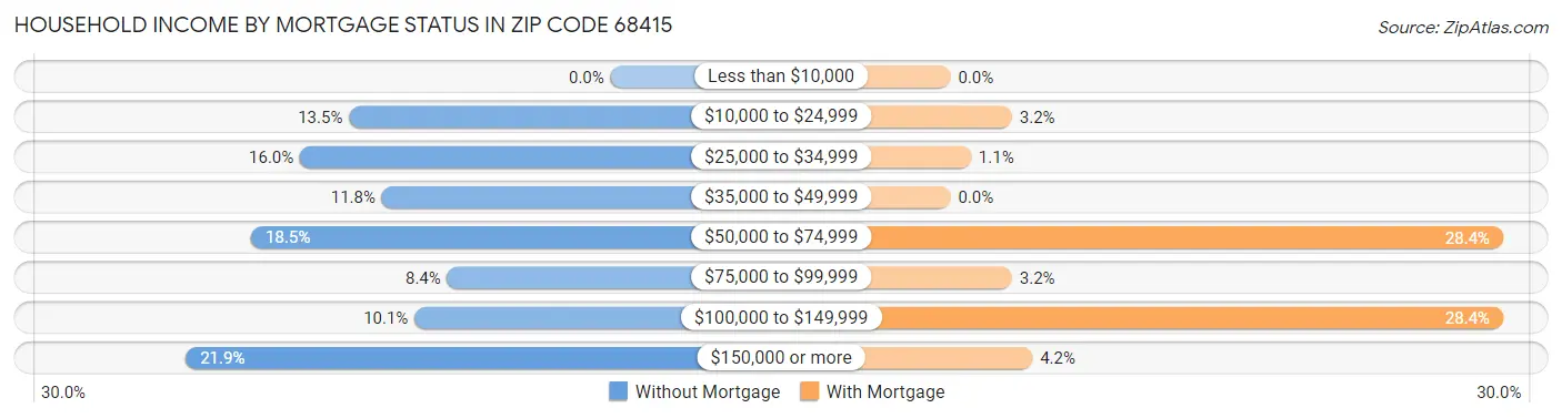 Household Income by Mortgage Status in Zip Code 68415