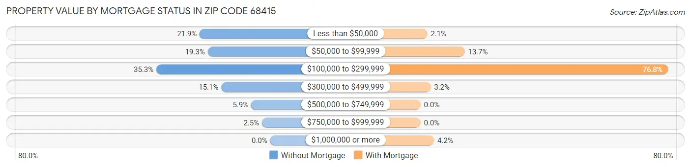 Property Value by Mortgage Status in Zip Code 68415