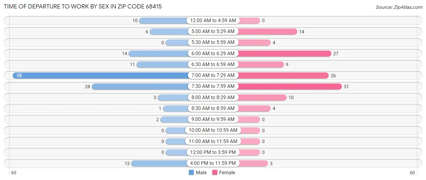 Time of Departure to Work by Sex in Zip Code 68415