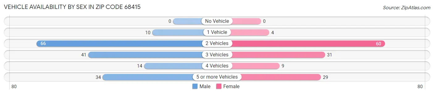 Vehicle Availability by Sex in Zip Code 68415