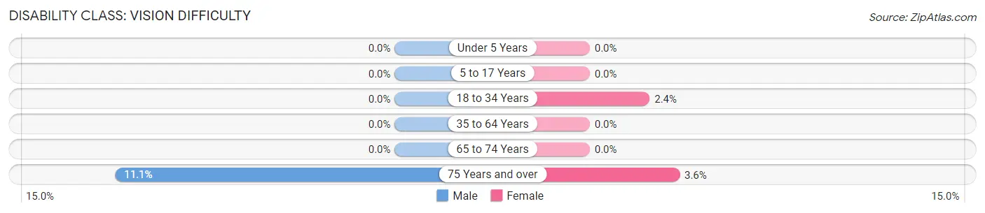 Disability in Zip Code 68415: <span>Vision Difficulty</span>