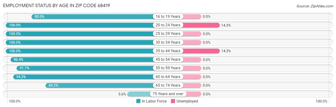 Employment Status by Age in Zip Code 68419