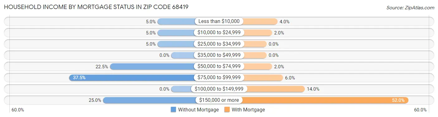 Household Income by Mortgage Status in Zip Code 68419