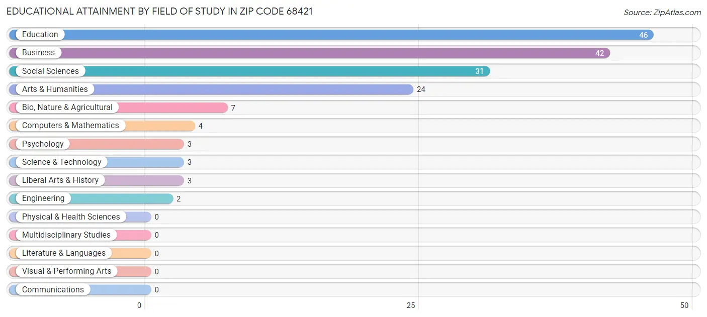 Educational Attainment by Field of Study in Zip Code 68421