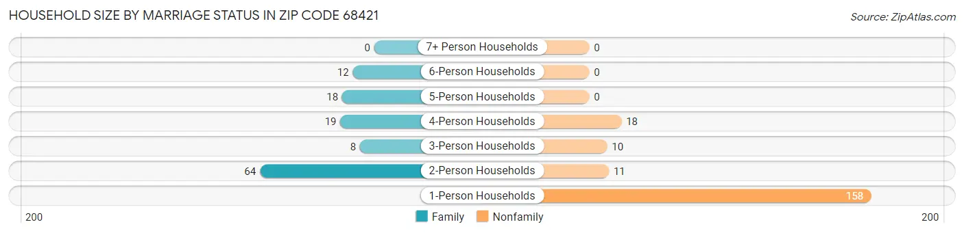 Household Size by Marriage Status in Zip Code 68421