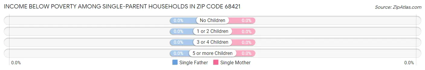 Income Below Poverty Among Single-Parent Households in Zip Code 68421