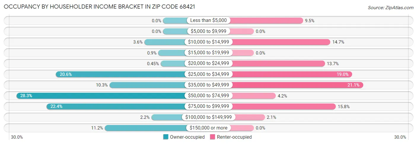 Occupancy by Householder Income Bracket in Zip Code 68421