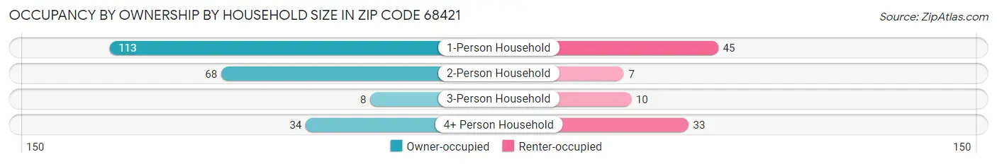 Occupancy by Ownership by Household Size in Zip Code 68421
