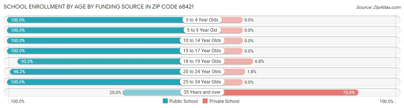 School Enrollment by Age by Funding Source in Zip Code 68421