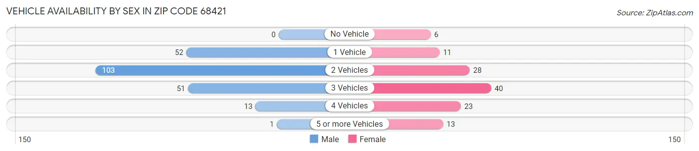 Vehicle Availability by Sex in Zip Code 68421
