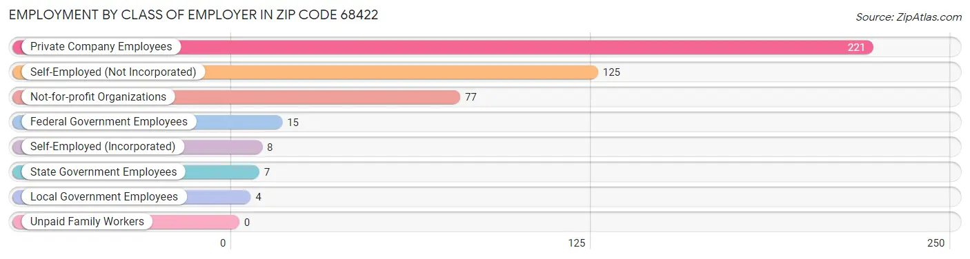 Employment by Class of Employer in Zip Code 68422