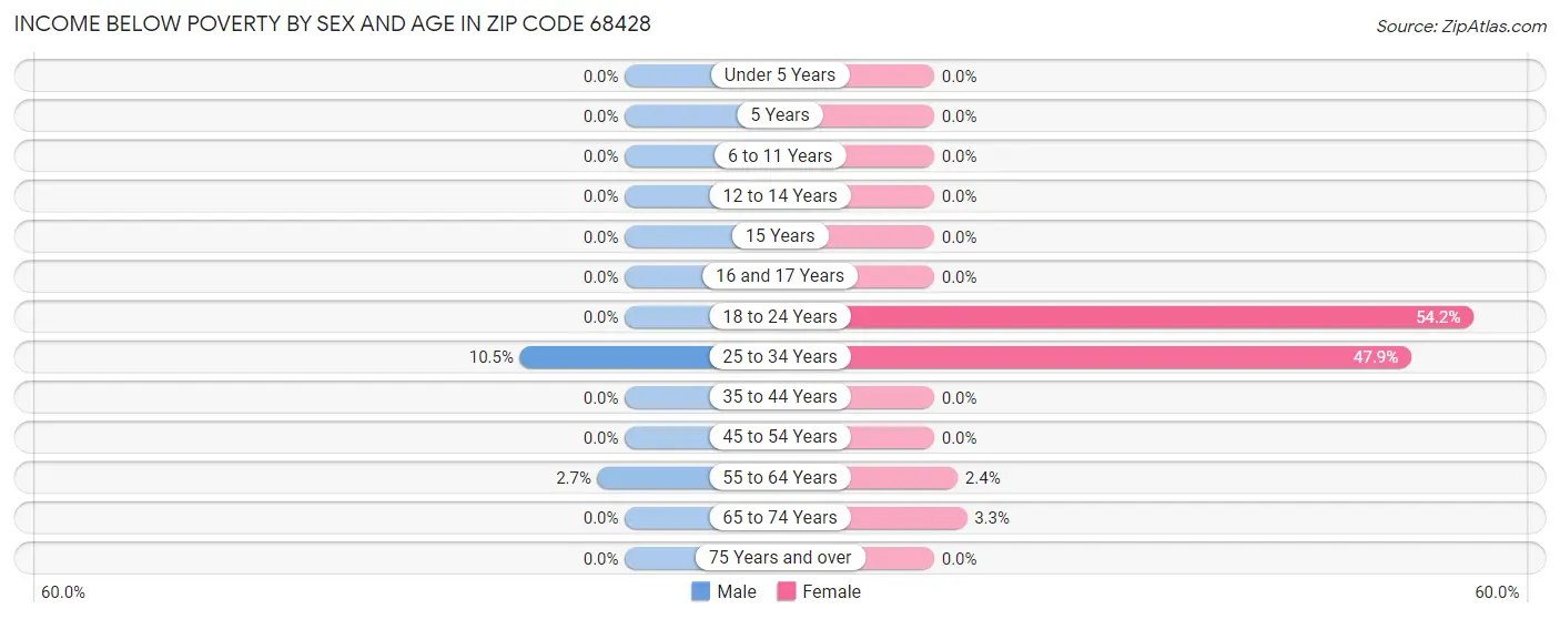 Income Below Poverty by Sex and Age in Zip Code 68428