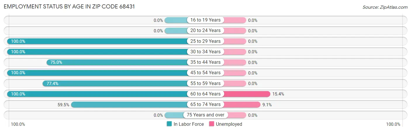 Employment Status by Age in Zip Code 68431