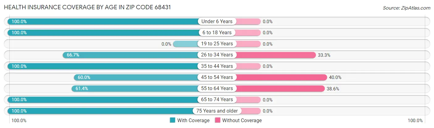 Health Insurance Coverage by Age in Zip Code 68431