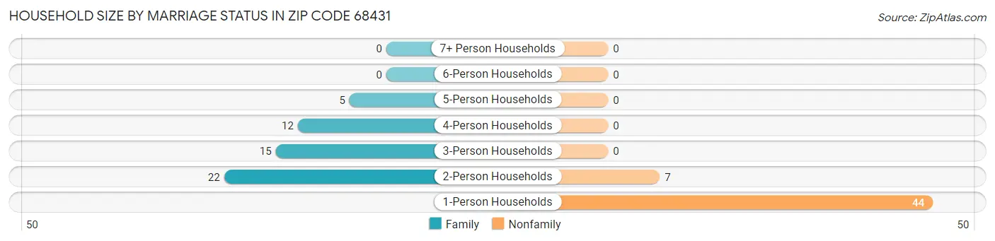Household Size by Marriage Status in Zip Code 68431