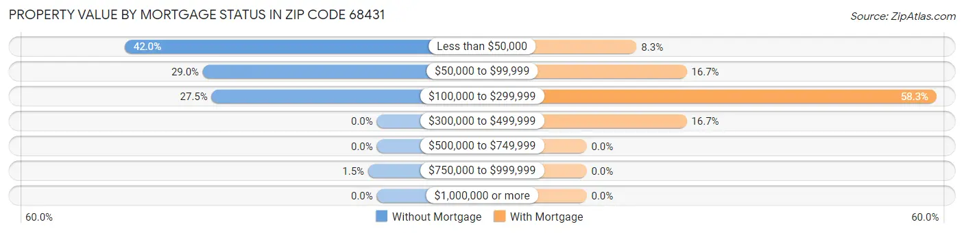 Property Value by Mortgage Status in Zip Code 68431