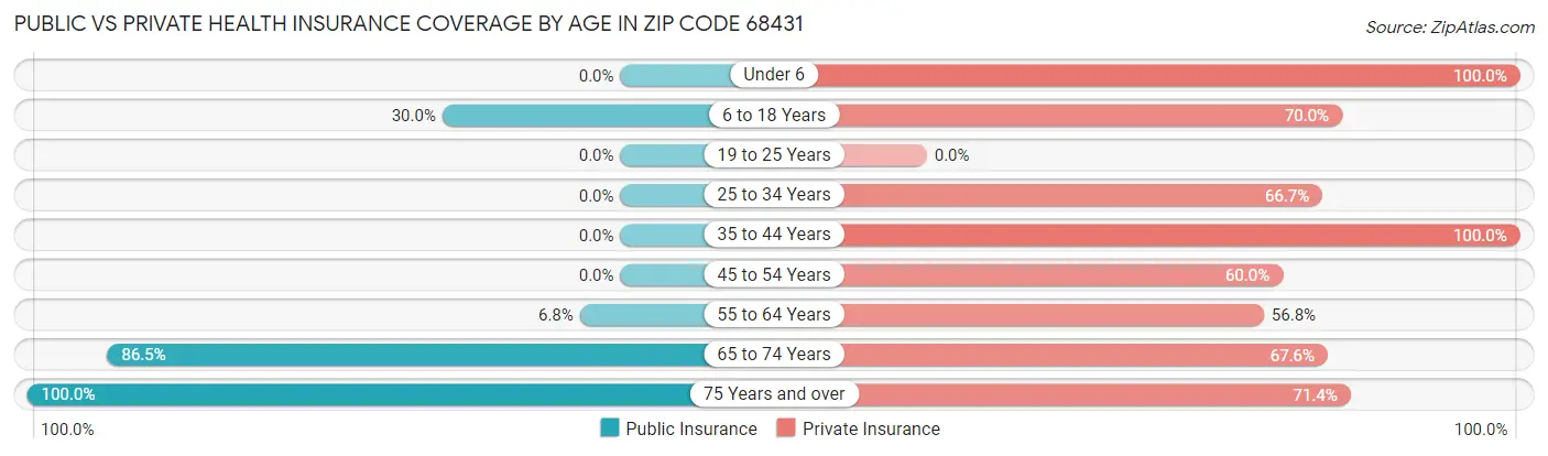 Public vs Private Health Insurance Coverage by Age in Zip Code 68431