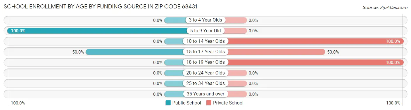 School Enrollment by Age by Funding Source in Zip Code 68431