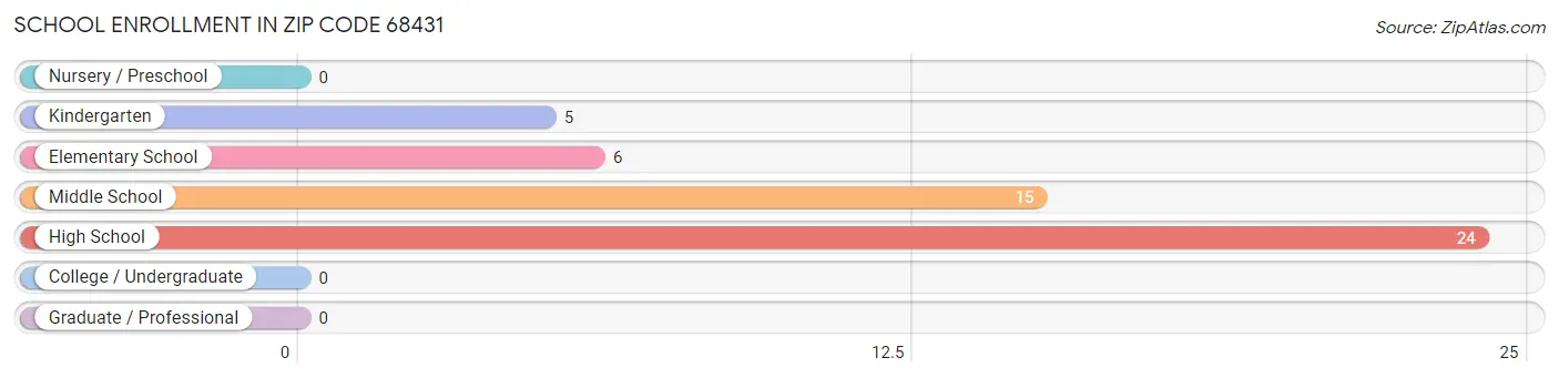 School Enrollment in Zip Code 68431