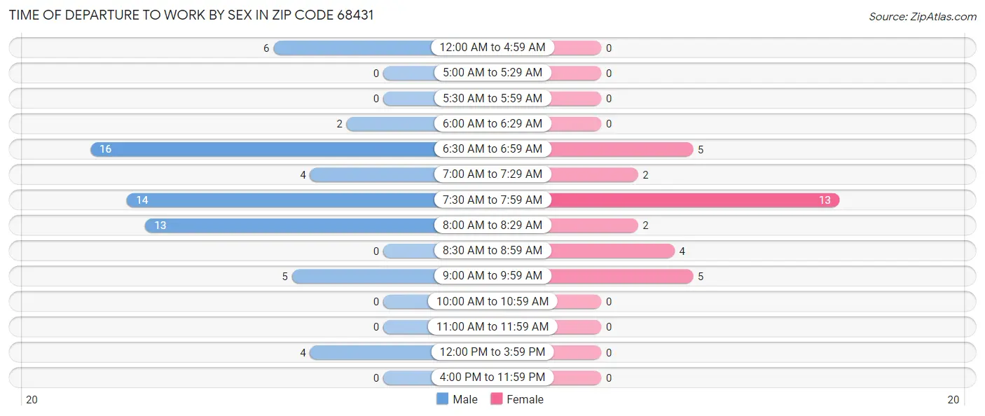 Time of Departure to Work by Sex in Zip Code 68431