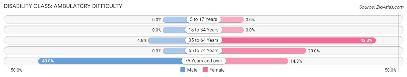 Disability in Zip Code 68433: <span>Ambulatory Difficulty</span>