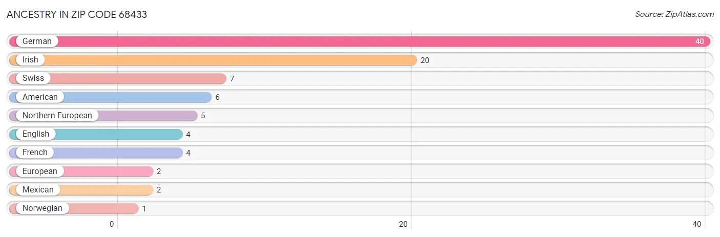 Ancestry in Zip Code 68433