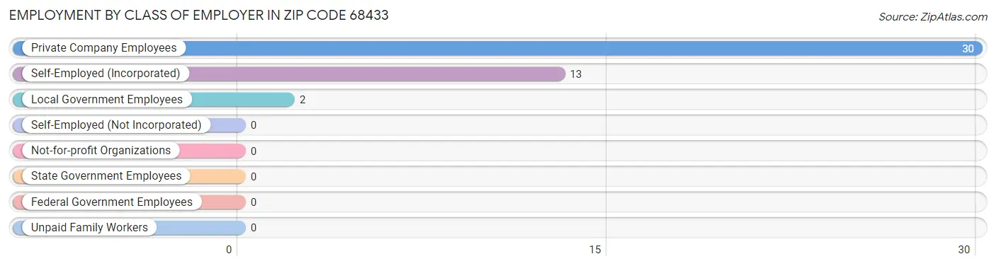 Employment by Class of Employer in Zip Code 68433