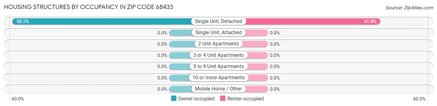 Housing Structures by Occupancy in Zip Code 68433