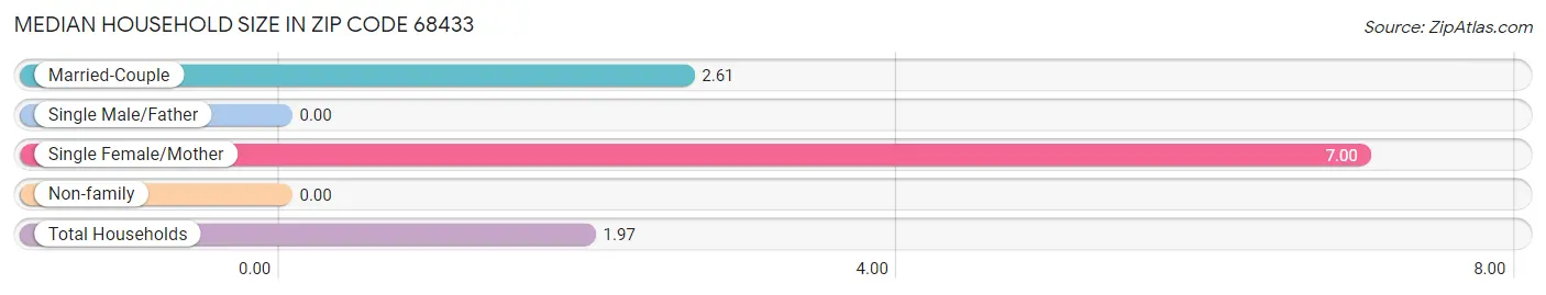 Median Household Size in Zip Code 68433