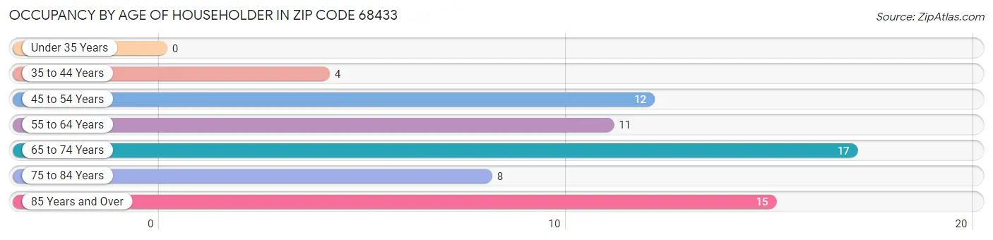 Occupancy by Age of Householder in Zip Code 68433