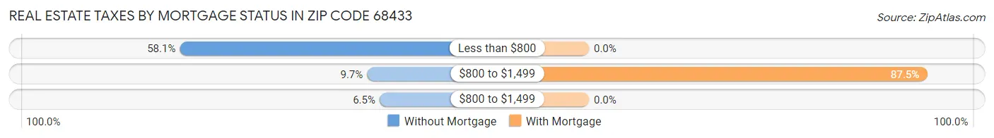 Real Estate Taxes by Mortgage Status in Zip Code 68433