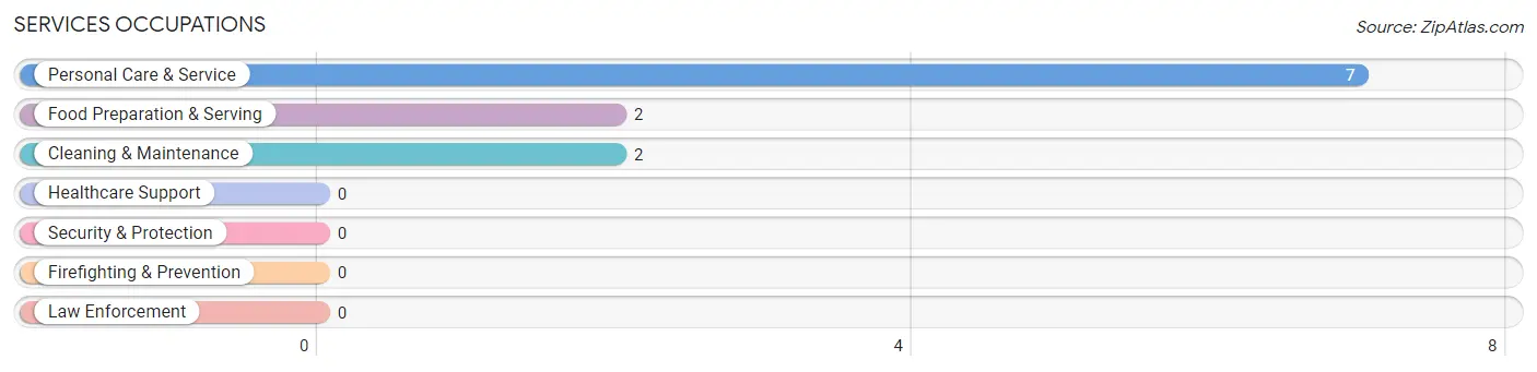 Services Occupations in Zip Code 68433