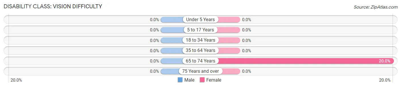 Disability in Zip Code 68433: <span>Vision Difficulty</span>