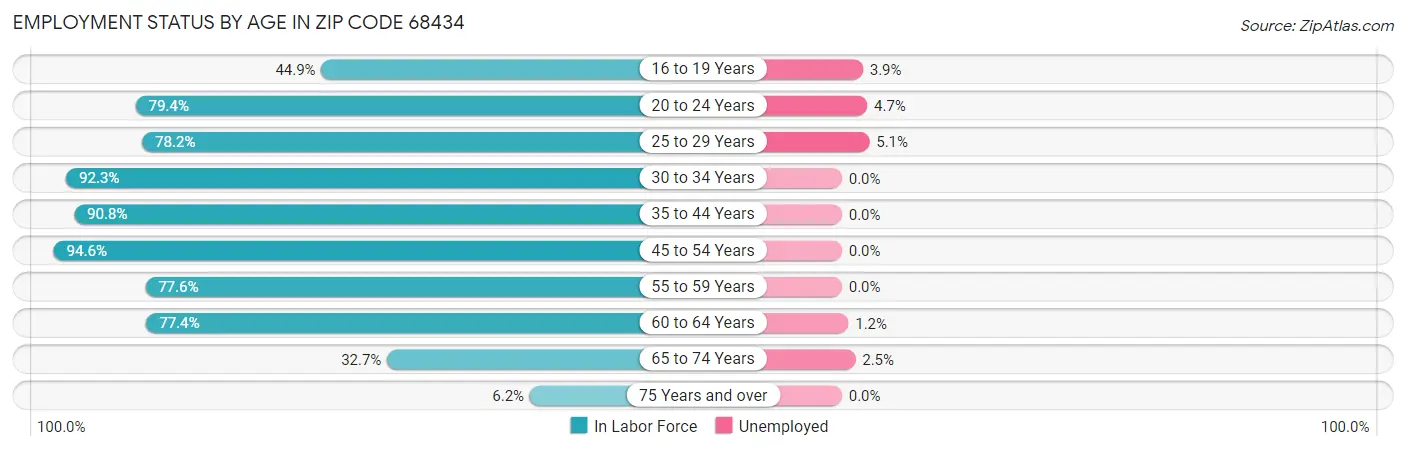 Employment Status by Age in Zip Code 68434