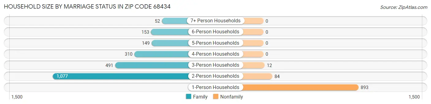 Household Size by Marriage Status in Zip Code 68434