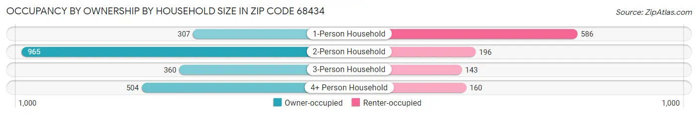 Occupancy by Ownership by Household Size in Zip Code 68434