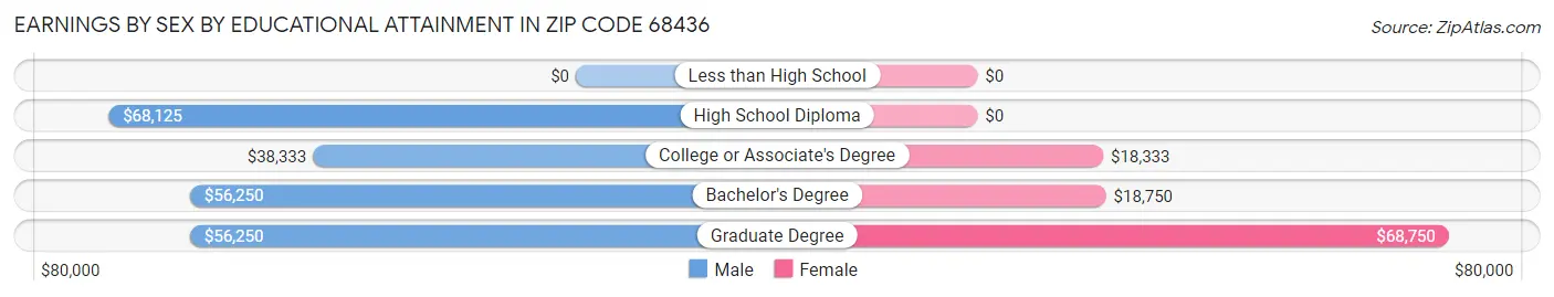 Earnings by Sex by Educational Attainment in Zip Code 68436