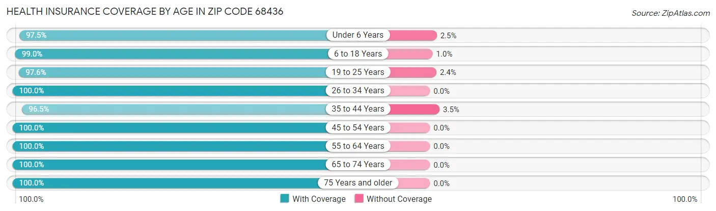 Health Insurance Coverage by Age in Zip Code 68436