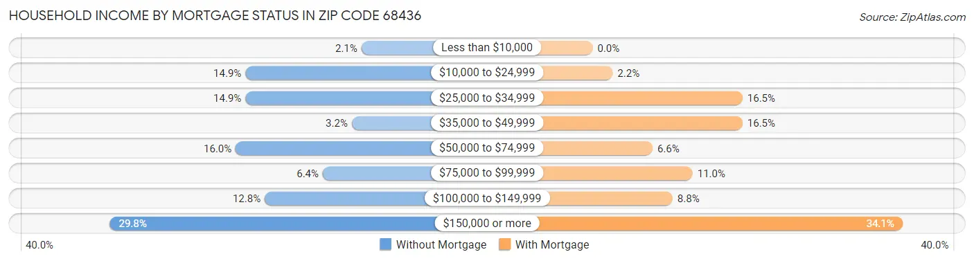 Household Income by Mortgage Status in Zip Code 68436
