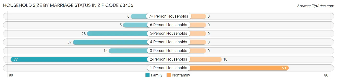 Household Size by Marriage Status in Zip Code 68436