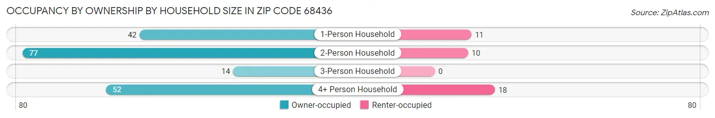 Occupancy by Ownership by Household Size in Zip Code 68436