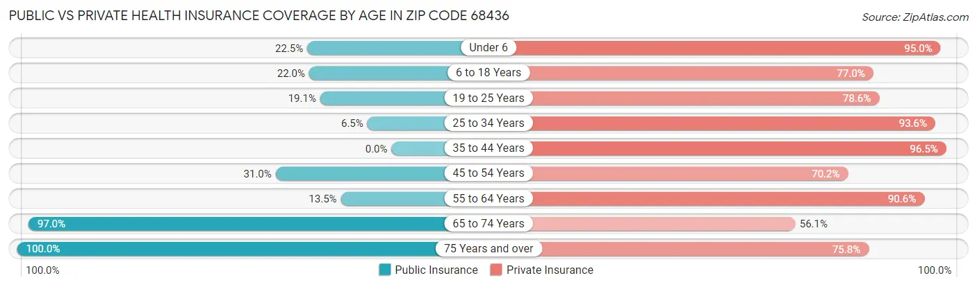 Public vs Private Health Insurance Coverage by Age in Zip Code 68436