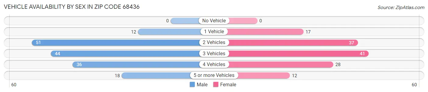 Vehicle Availability by Sex in Zip Code 68436