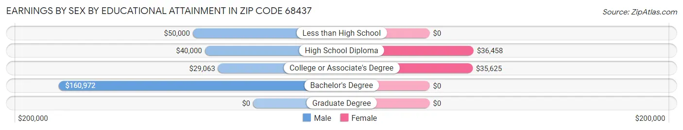 Earnings by Sex by Educational Attainment in Zip Code 68437
