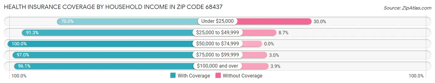 Health Insurance Coverage by Household Income in Zip Code 68437