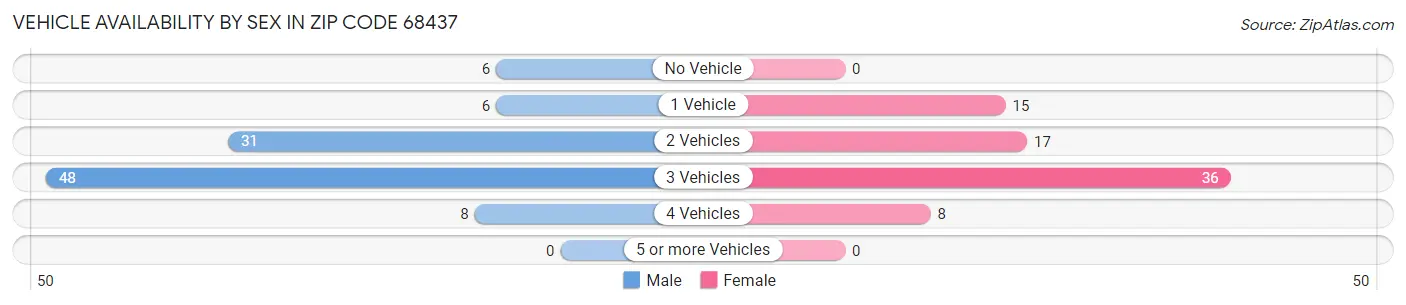 Vehicle Availability by Sex in Zip Code 68437