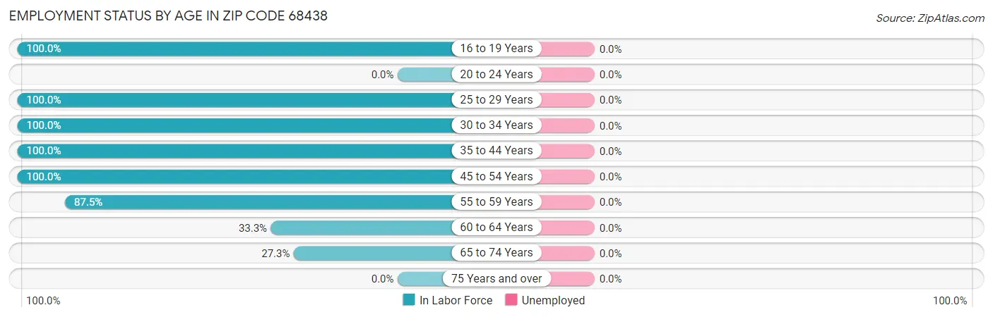 Employment Status by Age in Zip Code 68438